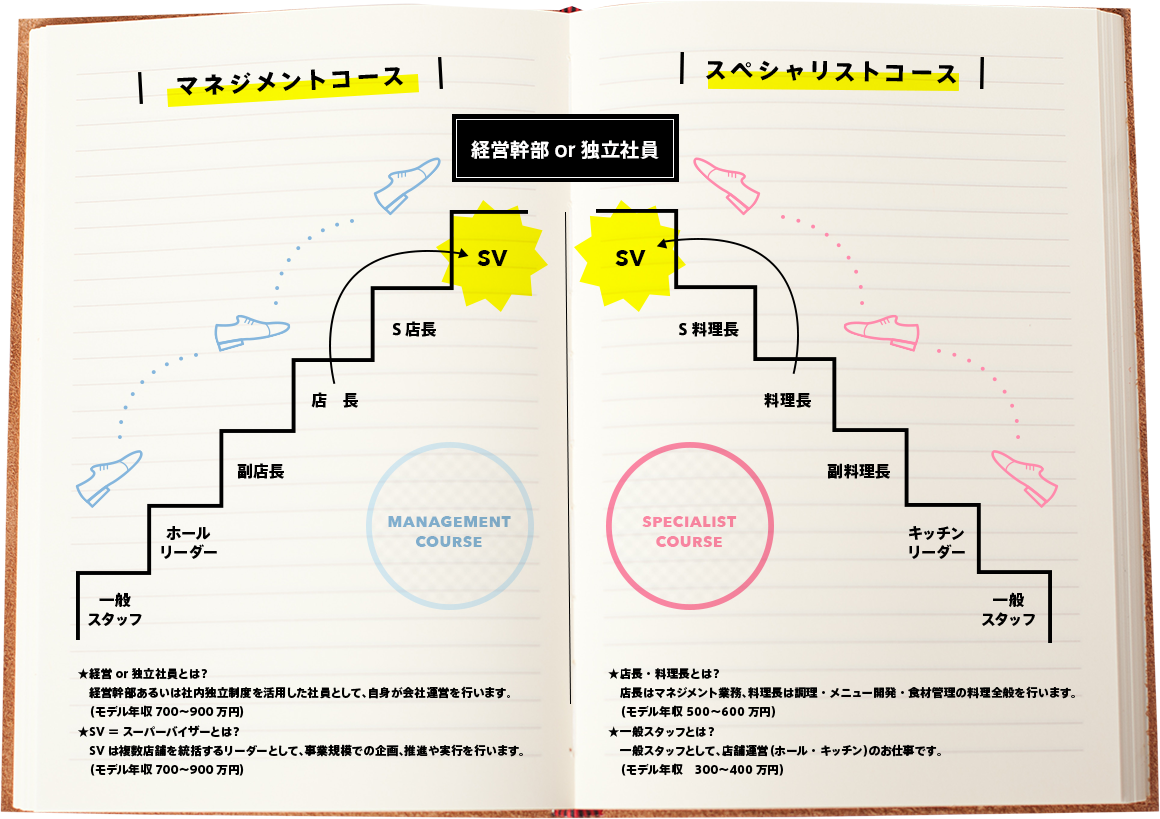 キャリアプラン