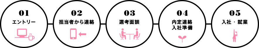 エントリーから入社までの流れ